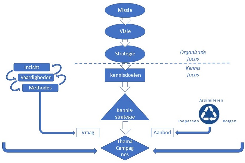 E-ZY Learning themaleren